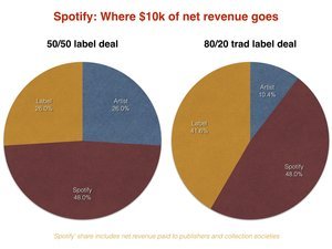 How Does Spotify Contract With Artists